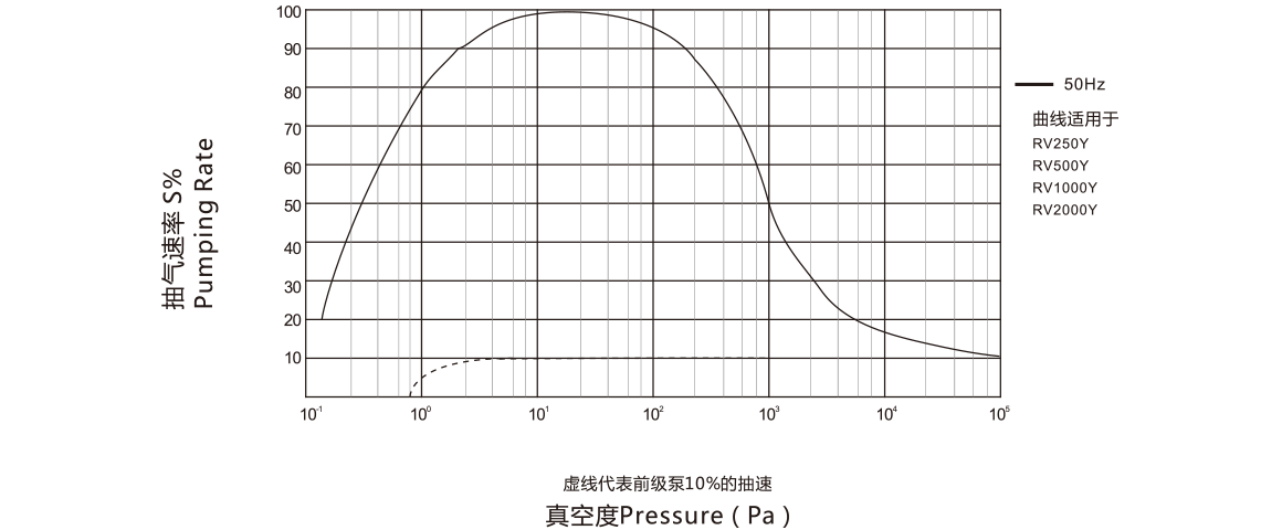 RV500Y罗茨真空泵曲线图.png