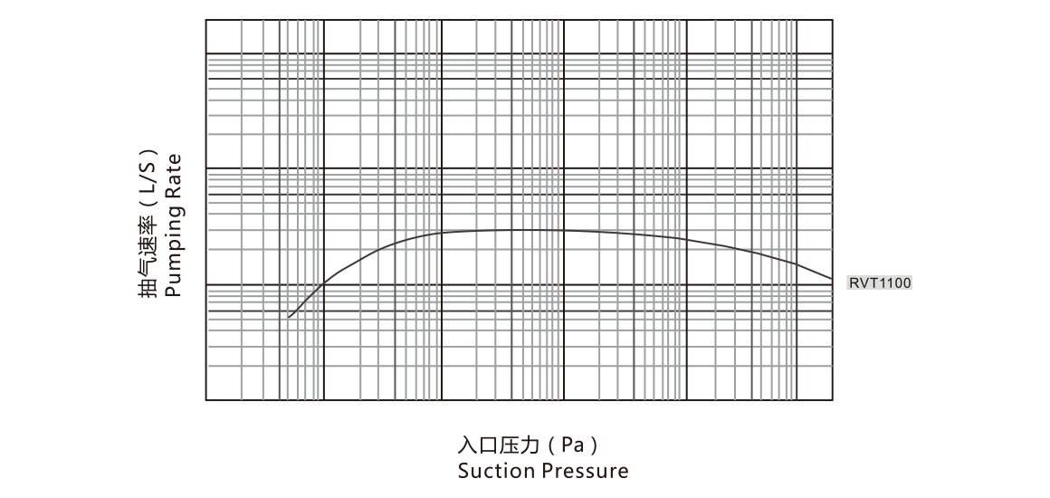 RVT1100罗茨真空泵